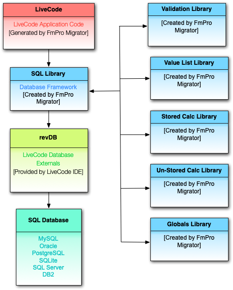 SQL Framework Diagram