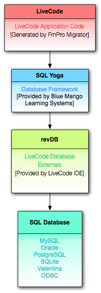 SQL Yoga Diagram