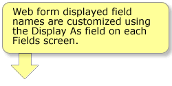 Display As Note - Web form displayed field names are customized using the Display As field on each Fields screen.