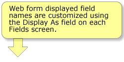 Display As note - Web form displayed field names are customized using the Display As field on each Fields screen.