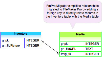 New FileMaker Pro Relationship